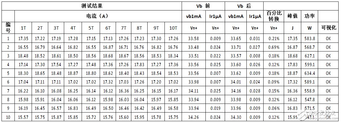 ISO7637-2脈沖 5a中，關(guān)于力特瞬態(tài)電壓抑制二極管的可靠性測(cè)試報(bào)告