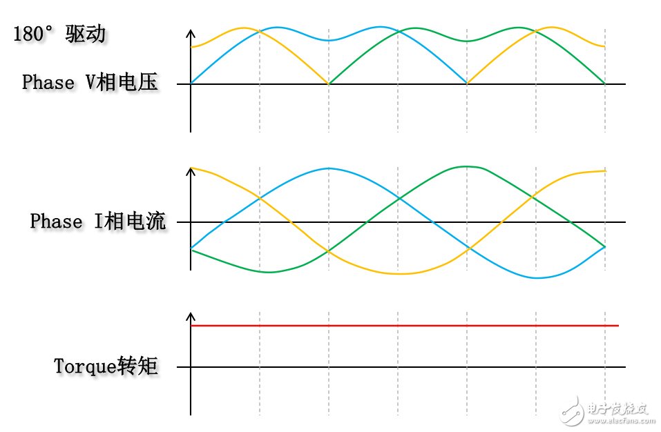 TI的三相直流電機180°驅(qū)動技術