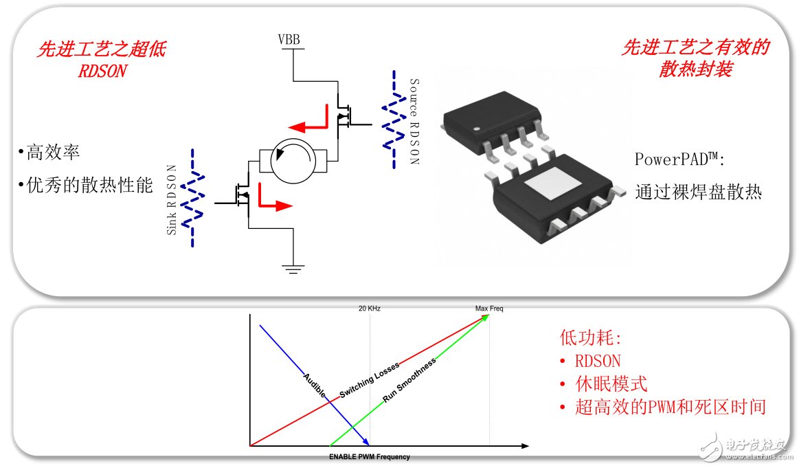 一是更低的RDSON，TI可以將IC內(nèi)阻做到100毫歐以下，另一個則是PowerPad。