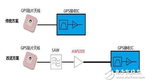 復(fù)雜射頻干擾環(huán)境下的高靈敏度GPS系統(tǒng)設(shè)計(jì) 