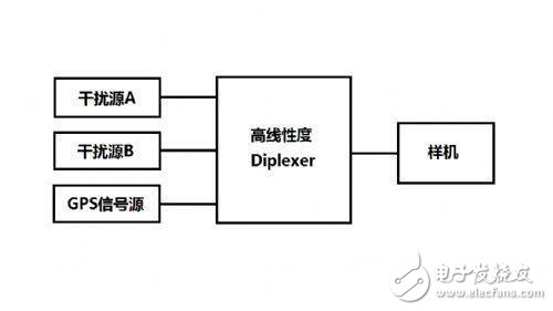 復(fù)雜射頻干擾環(huán)境下的高靈敏度GPS系統(tǒng)設(shè)計(jì) 