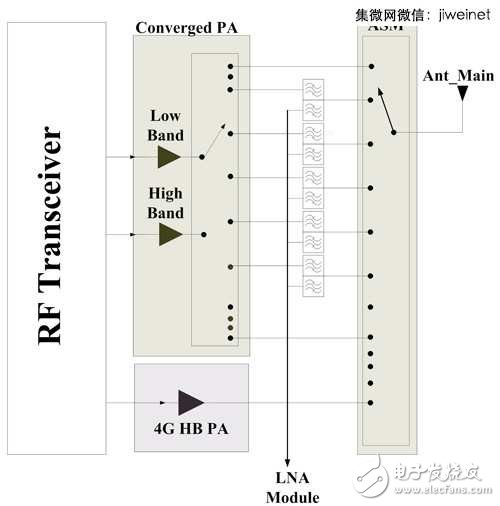 LTE/11ac引領(lǐng)風(fēng)潮，手機(jī)射頻前端設(shè)計(jì)不斷更新