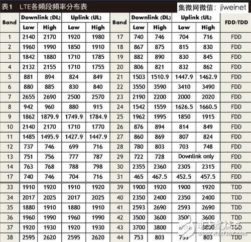 LTE/11ac引領(lǐng)風(fēng)潮，手機(jī)射頻前端設(shè)計(jì)不斷更新