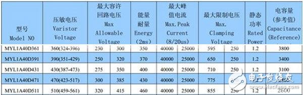 廠商生產(chǎn)的壓敏電阻器的datasheet