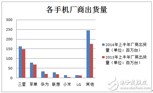 2013&2014年上半年各手機廠商的出貨量