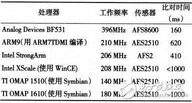 表1 運(yùn)行指紋匹配算法時(shí)間對(duì)比表