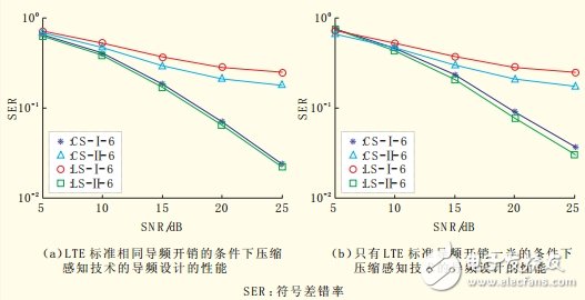 圖2 基于壓縮感知技術(shù)導(dǎo)頻設(shè)計(jì)仿真性能