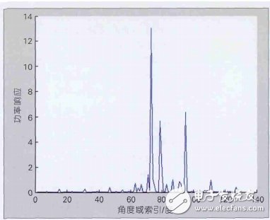 圖3 128根天線信道的角度域功率譜分布