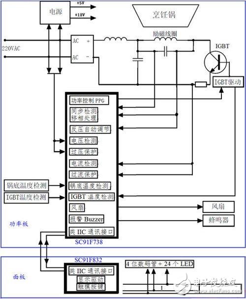 MCU的電磁爐系統(tǒng)原理