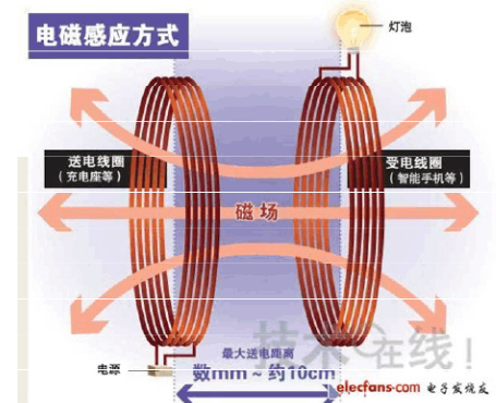 電磁感應(yīng)式