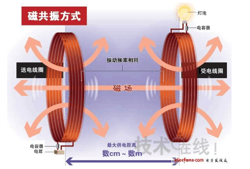 磁共振方式