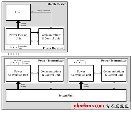 無線充電系統(tǒng)方塊圖