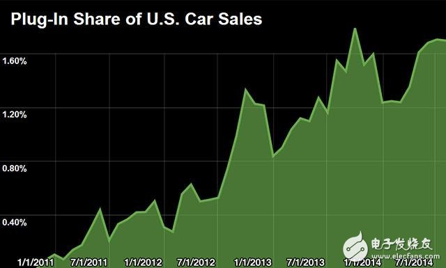插電式電動(dòng)車(chē)占美國(guó)汽車(chē)銷(xiāo)量的份額