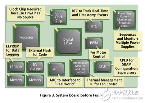 三大電機(jī)控制方案之FPGA篇（1）：Actel Fusion