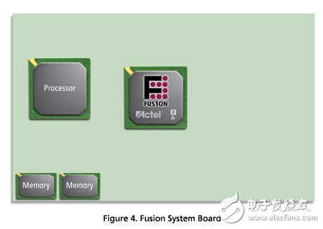 三大電機(jī)控制方案之FPGA篇（1）：Actel Fusion