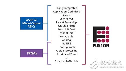 三大電機(jī)控制方案之FPGA篇（1）：Actel Fusion