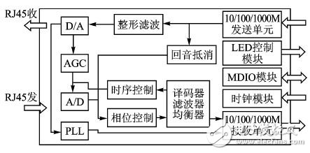 圖2 88E1111內(nèi)部結(jié)構(gòu)圖