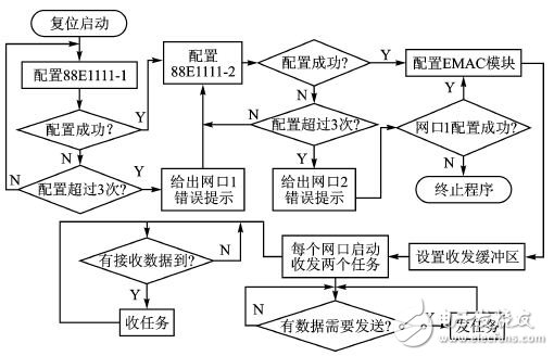 圖7 數(shù)據(jù)通信流程