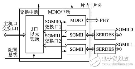 圖3 TMS320C6678網(wǎng)絡(luò)模塊結(jié)構(gòu)