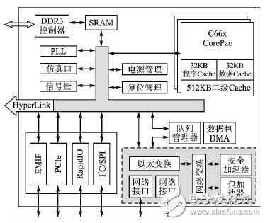 圖1 TMS320C6678內(nèi)部結(jié)構(gòu)圖