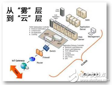 從“霧”到“云”：物聯(lián)網(wǎng)設(shè)計需考慮哪些因素？