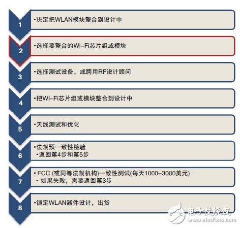 輕松通過WLAN發(fā)射機預一致性測試須知