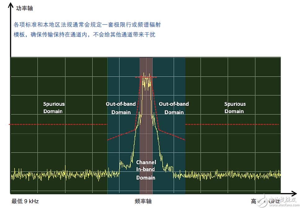 輕松通過WLAN發(fā)射機(jī)預(yù)一致性測(cè)試須知