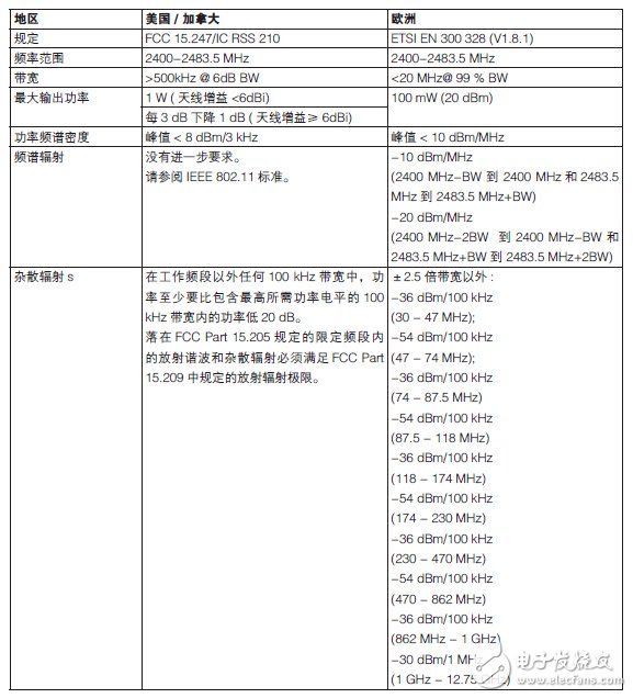 輕松通過WLAN發(fā)射機(jī)預(yù)一致性測(cè)試須知