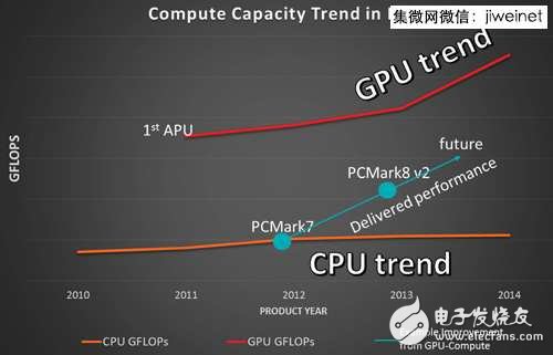 兼容多種運(yùn)算核心　HSA架構(gòu)提高處理器能源效率