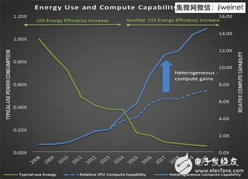 兼容多種運(yùn)算核心　HSA架構(gòu)提高處理器能源效率