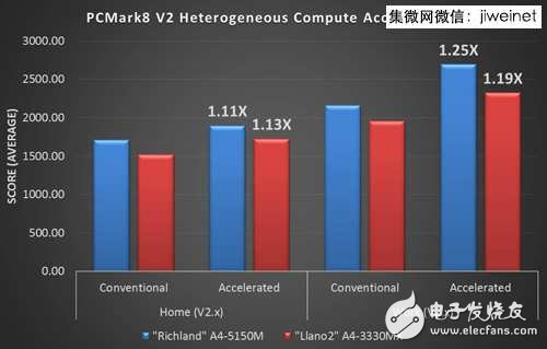 兼容多種運(yùn)算核心　HSA架構(gòu)提高處理器能源效率