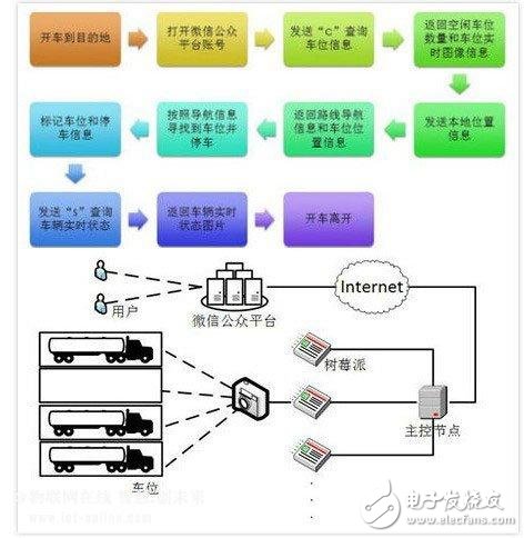 通過微信控制的智能停車監(jiān)控系統(tǒng)示意圖