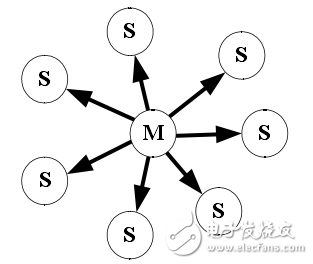 藍牙無線個人局域網(wǎng)的組建方案解析