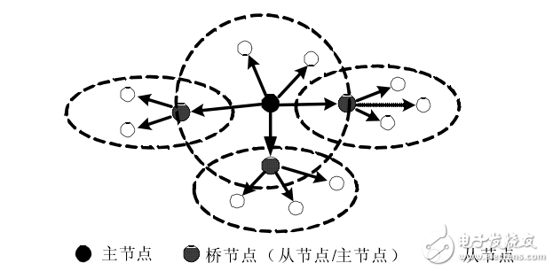 藍(lán)牙無(wú)線個(gè)人局域網(wǎng)的組建方案解析