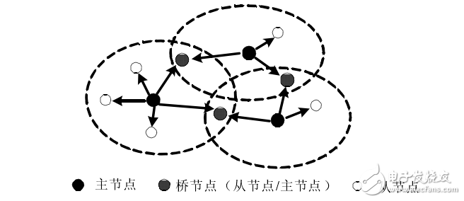 藍(lán)牙無(wú)線個(gè)人局域網(wǎng)的組建方案解析