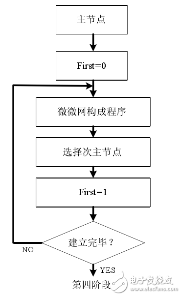 藍(lán)牙無(wú)線個(gè)人局域網(wǎng)的組建方案解析