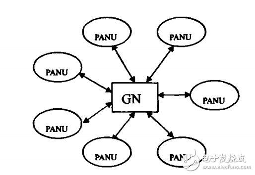 藍(lán)牙個人局域網(wǎng)的組成架構(gòu)解析