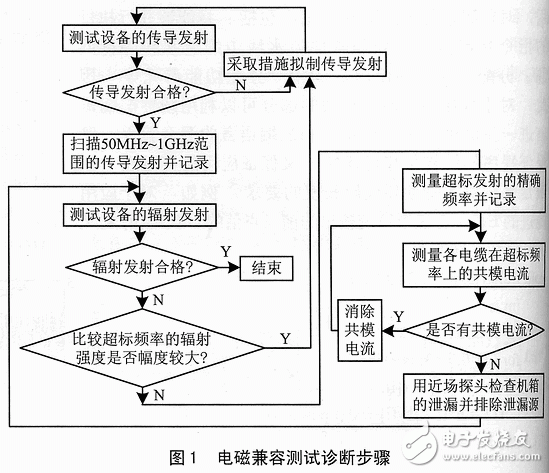 EMC測試要點(diǎn)及故障排除技術(shù)解析