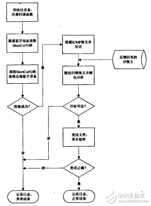 藍(lán)牙個人局域網(wǎng)的應(yīng)用測試步驟詳解