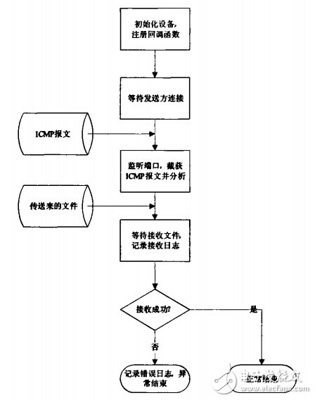 藍(lán)牙個人局域網(wǎng)的應(yīng)用測試步驟詳解