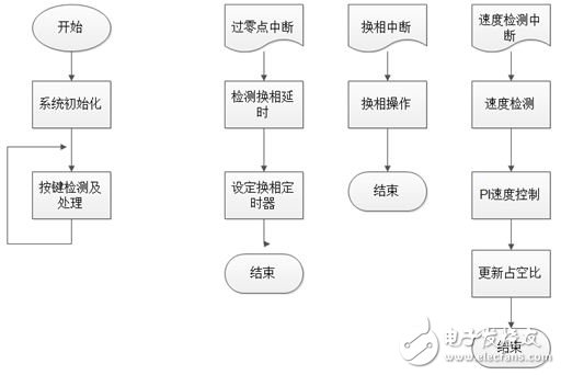 基于PSoC 4的無傳感器BLDC控制