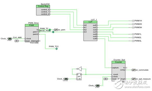 基于PSoC 4的無傳感器BLDC控制