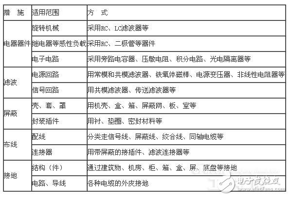 常見的PLC控制系統(tǒng)抗干擾措施