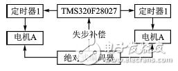 基于32位DSP及電機(jī)驅(qū)動(dòng)芯片的懸掛運(yùn)動(dòng)控制設(shè)計(jì) 