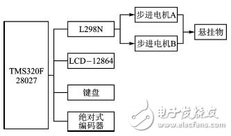 基于32位DSP及電機(jī)驅(qū)動芯片的懸掛運(yùn)動控制設(shè)計 