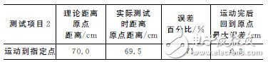 基于32位DSP及電機(jī)驅(qū)動(dòng)芯片的懸掛運(yùn)動(dòng)控制設(shè)計(jì) 