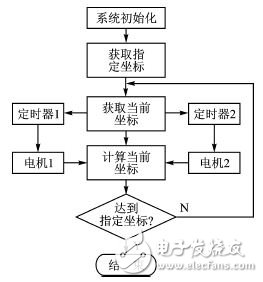 基于32位DSP及電機(jī)驅(qū)動(dòng)芯片的懸掛運(yùn)動(dòng)控制設(shè)計(jì) 