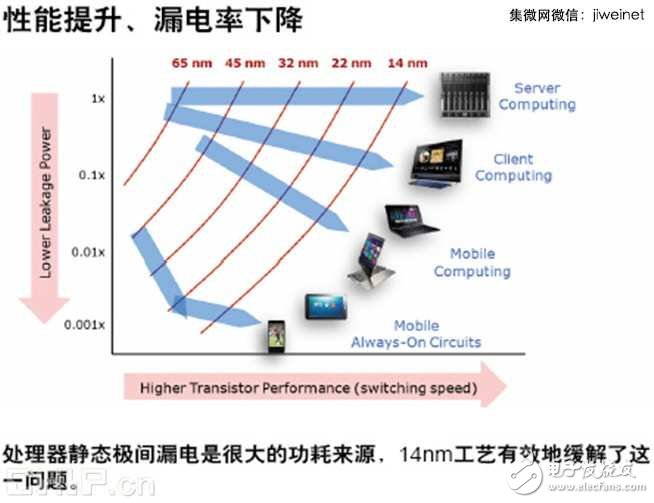 無風扇CPU時代開啟，酷睿M處理器技術(shù)解析