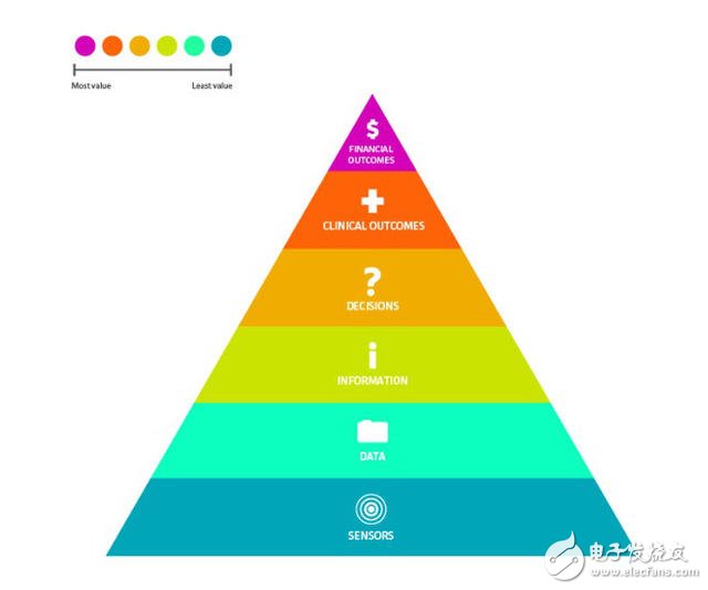 如何做最有價(jià)值的醫(yī)療健康科技？