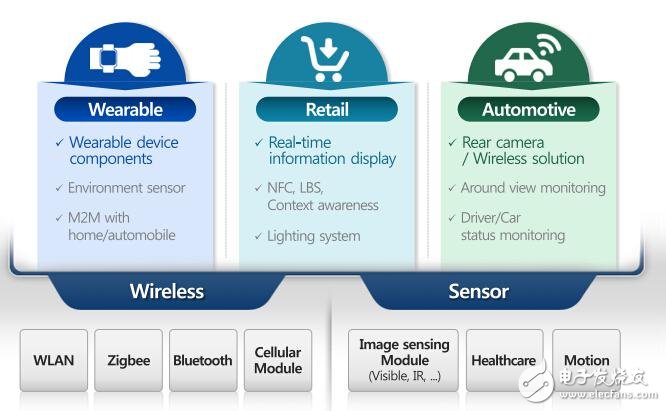 三星電機(jī)未來將重點關(guān)注的三大物聯(lián)網(wǎng)領(lǐng)域：可穿戴設(shè)備、零售業(yè)與汽車
